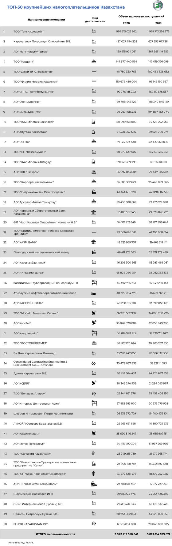 50 крупнейших налогоплательщиков собраны в одном рейтинге 50 крупнейших налогоплательщиков собраны в одном рейтинге