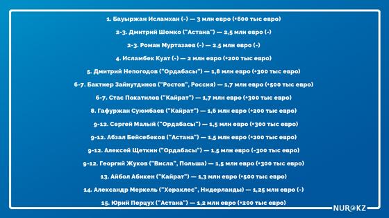 Стали известны имена самых дорогих футболистов Казахстана Стали известны имена самых дорогих футболистов Казахстана