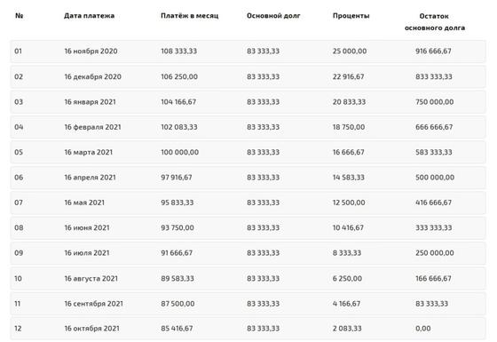Примерный график дифференцированных платежей Примерный график дифференцированных платежей