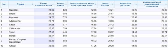 Уровень жизни оказался одним из самых доступных в Казахстане Уровень жизни оказался одним из самых доступных в Казахстане
