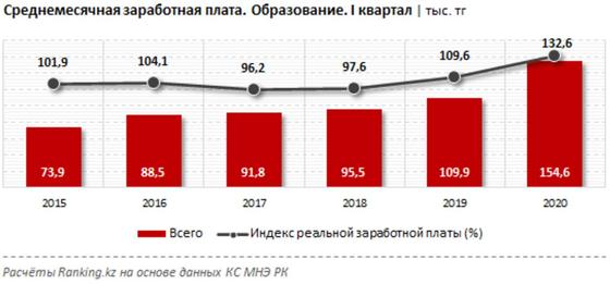 Сколько зарабатывают учителя в Казахстане Сколько зарабатывают учителя в Казахстане
