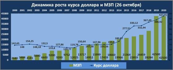 Динамика показателей по МЗП и доллару Динамика показателей по МЗП и доллару