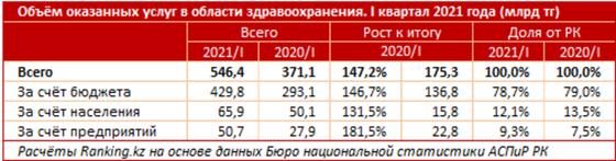 Объем оказанных услуг в области здравоохранения. I квартал 2021 года Объем оказанных услуг в области здравоохранения. I квартал 2021 года