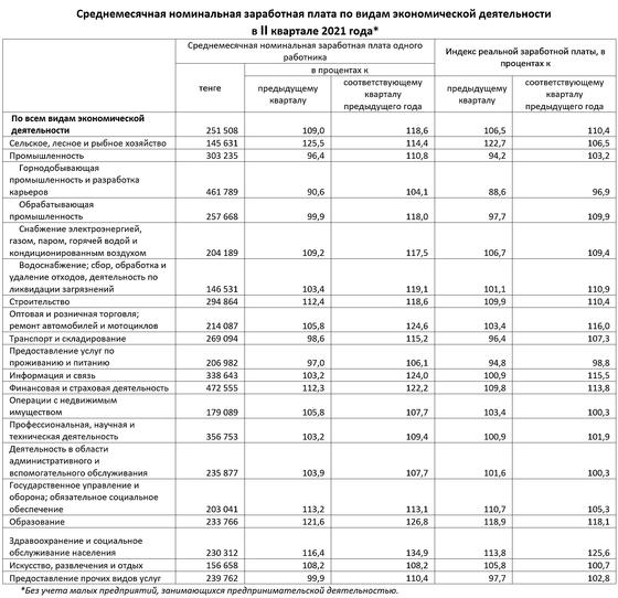 Инфографика демонстрирует зарплаты казахстанцев Инфографика демонстрирует зарплаты казахстанцев