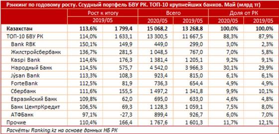 Более 15 трлн тенге должны казахстанцы банкам второго уровня Более 15 трлн тенге должны казахстанцы банкам второго уровня