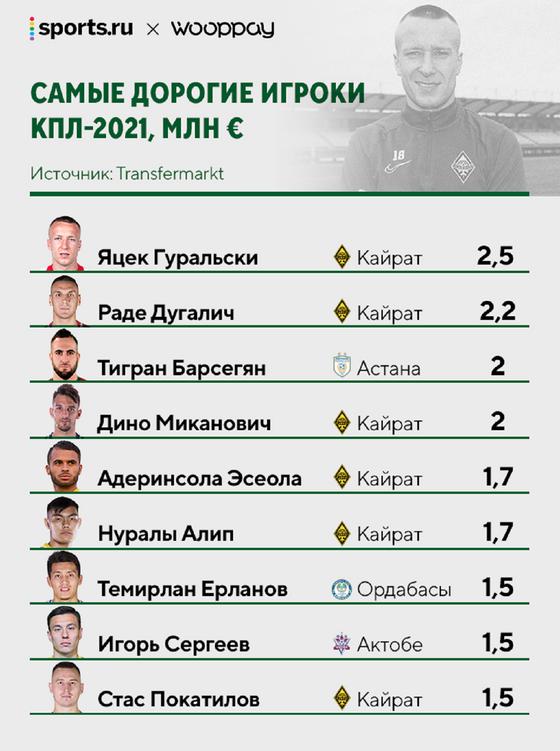 Топ самых дорогих игроков КПЛ Топ самых дорогих игроков КПЛ