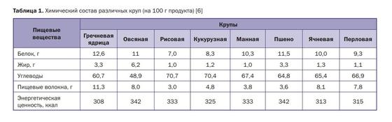 Пшенная каша: польза и калорийность Пшенная каша: польза и калорийность