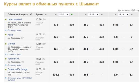 Стали известны результаты торгов на KASE Стали известны результаты торгов на KASE