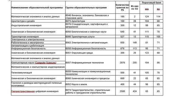 Сколько нужно баллов ЕНТ, чтобы поступить на грант в Казахстане Сколько нужно баллов ЕНТ, чтобы поступить на грант в Казахстане