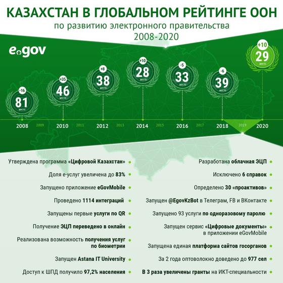 eGov.kz eGov.kz