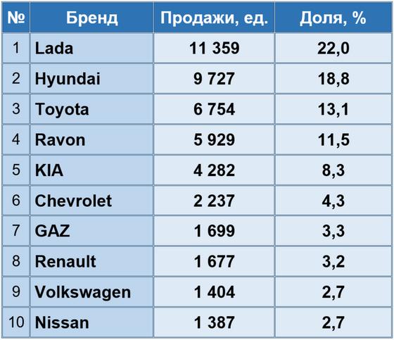 Рейтинг популярности брендов Рейтинг популярности брендов