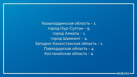 24 новых случая заражения коронавирусом выявили в Казахстане 24 новых случая заражения коронавирусом выявили в Казахстане