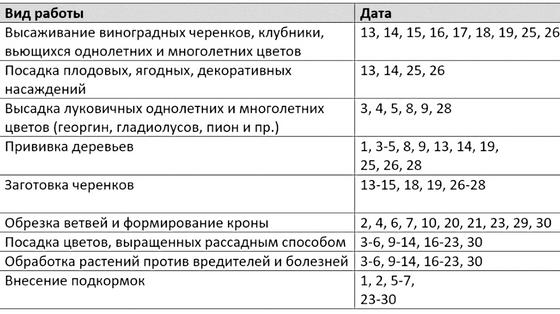 Таблица с видами работ в саду в апреле 2021 года Таблица с видами работ в саду в апреле 2021 года