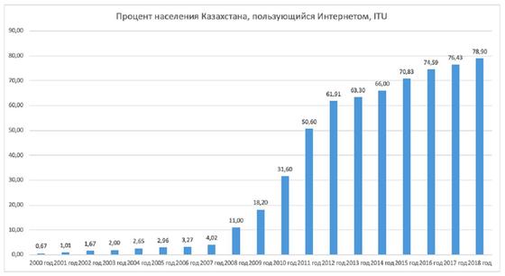 Количество интернет-пользователей в Казахстане выросло в 114 раз с 2000 года Количество интернет-пользователей в Казахстане выросло в 114 раз с 2000 года