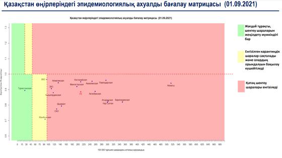 Матрица оценки эпидситуации по регионам РК Матрица оценки эпидситуации по регионам РК