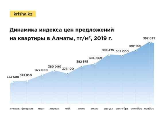 Цены на квартиры в Казахстане выросли в ноябре Цены на квартиры в Казахстане выросли в ноябре