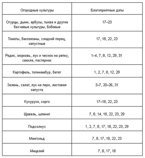 Лунный посевной календарь огородника на март Лунный посевной календарь огородника на март