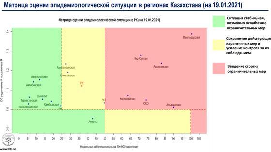 Матрица оценки эпидситуации по регионам РК Матрица оценки эпидситуации по регионам РК