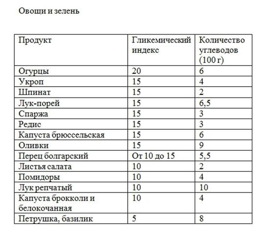 Овощи и зелень Овощи и зелень