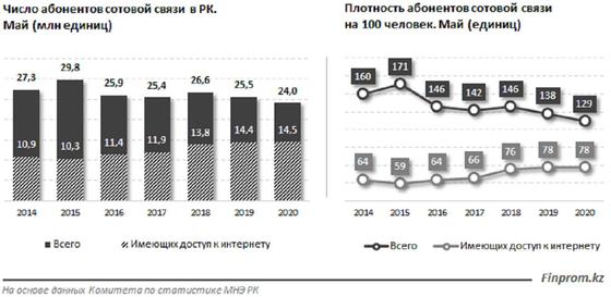 "В Гондурасе интернет быстрее, чем в Казахстане": сравнение скорости сети "В Гондурасе интернет быстрее, чем в Казахстане": сравнение скорости сети