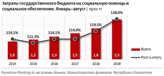 Государство потратило на социальную помощь казахстанцам рекордную сумму Государство потратило на социальную помощь казахстанцам рекордную сумму