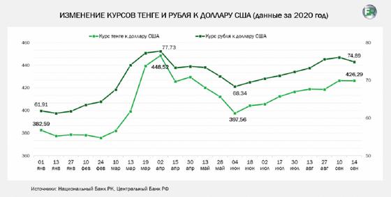 Диаграмма курса тенге и рубля Диаграмма курса тенге и рубля