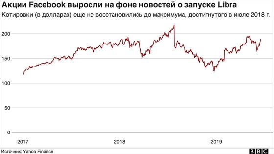 Биткоин резко подорожал и приближается к отметке в $10 тысяч. Кажется, ему помог Facebook Биткоин резко подорожал и приближается к отметке в $10 тысяч. Кажется, ему помог Facebook