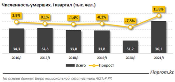 График по смертности График по смертности