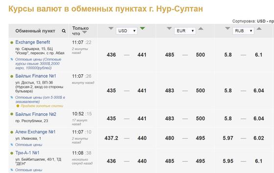 Стали известны результаты торгов на KASE Стали известны результаты торгов на KASE