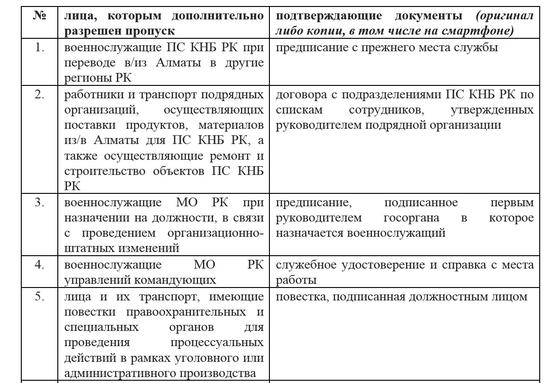 Карантин: Алматыдан шығып-кіруге кімдерге рұқсат етілген Карантин: Алматыдан шығып-кіруге кімдерге рұқсат етілген