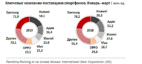 Эксперты назвали 3 самых лучших смартфона Эксперты назвали 3 самых лучших смартфона