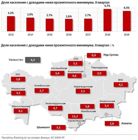 Государство потратило на социальную помощь казахстанцам рекордную сумму Государство потратило на социальную помощь казахстанцам рекордную сумму