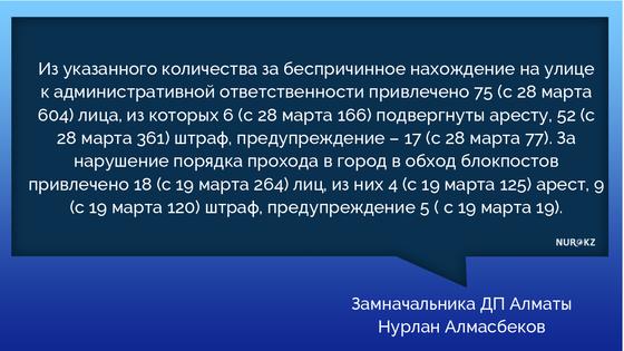 Свыше 600 алматинцев оштрафовали за за беспричинное нахождение на улице Свыше 600 алматинцев оштрафовали за за беспричинное нахождение на улице