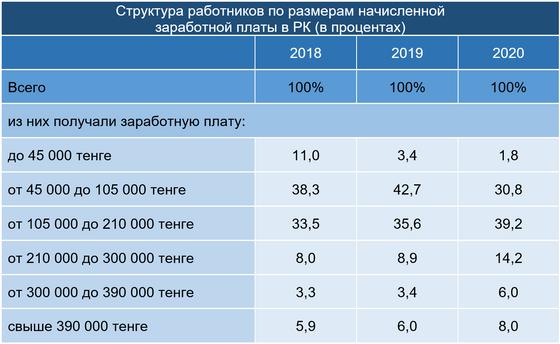 Структура работников по размерам заработной платы Структура работников по размерам заработной платы