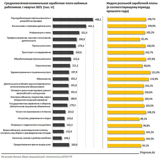 Инфографика: finprom.kz Инфографика: finprom.kz