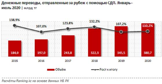Диаграмма с показателями переводов Диаграмма с показателями переводов
