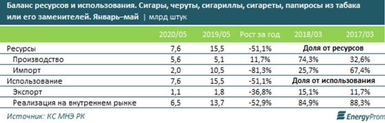 Структура экспорта и импорта табачной продукции Структура экспорта и импорта табачной продукции