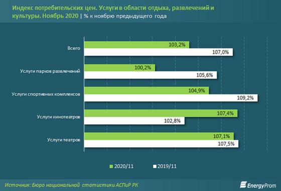Диаграмма с ценами за услуги Диаграмма с ценами за услуги