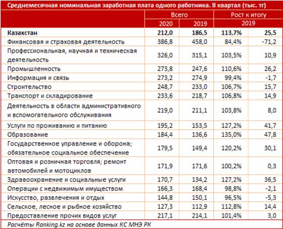 Средняя зарплата казахстанцев достигла 212 тыс. тенге Средняя зарплата казахстанцев достигла 212 тыс. тенге