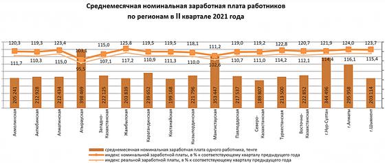 Инфографика демонстрирует зарплаты казахстанцев Инфографика демонстрирует зарплаты казахстанцев