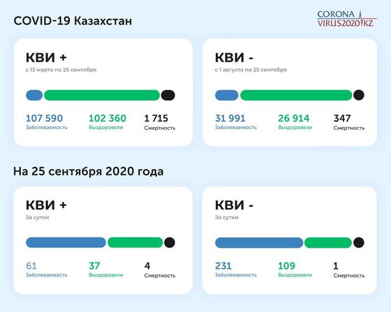 Статистика по заболеваемости КВИ и пневмонией на 25 сентября 2020 года Статистика по заболеваемости КВИ и пневмонией на 25 сентября 2020 года
