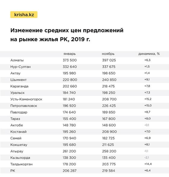 Цены на квартиры в Казахстане выросли в ноябре Цены на квартиры в Казахстане выросли в ноябре