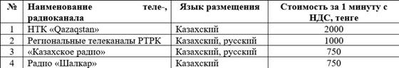 Стоимость и язык размещения Агитационных материалов на Теле-, радиоканалах Стоимость и язык размещения Агитационных материалов на Теле-, радиоканалах