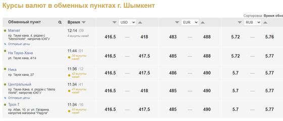 Стоимость доллара в обменниках Шымкента Стоимость доллара в обменниках Шымкента