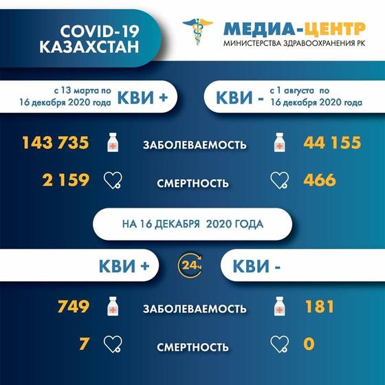 Статистика по заболеваемости КВИ и пневмонией на 16 декабря 2020 года Статистика по заболеваемости КВИ и пневмонией на 16 декабря 2020 года