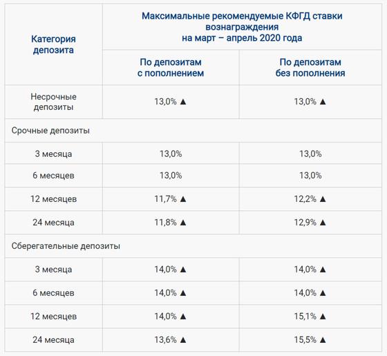 До 15,5% выросла максимальная ставка по депозитам в Казахстане До 15,5% выросла максимальная ставка по депозитам в Казахстане