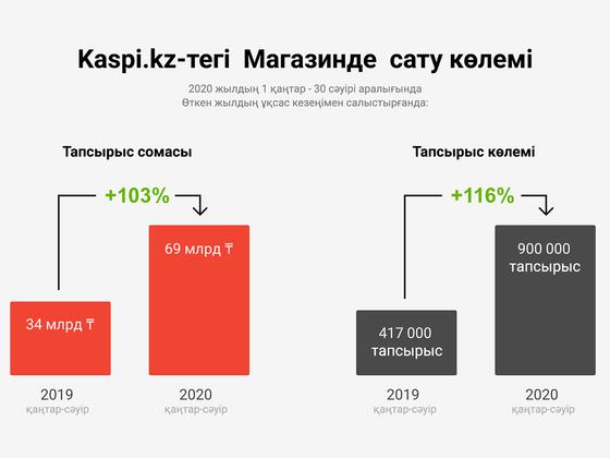 Қазақстандықтар Kaspi.kz арқылы рекордтық мөлшерде онлайн зат сатып алды Қазақстандықтар Kaspi.kz арқылы рекордтық мөлшерде онлайн зат сатып алды