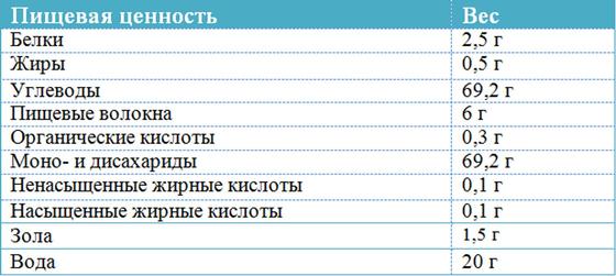 Пищевая ценность фиников Пищевая ценность фиников