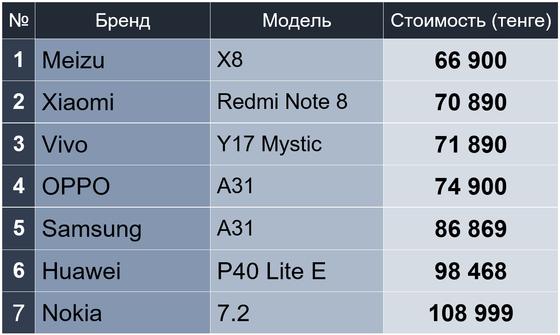 Рейтинг Нурфин: какой бренд продает самые дешевые телефоны в Казахстане Рейтинг Нурфин: какой бренд продает самые дешевые телефоны в Казахстане
