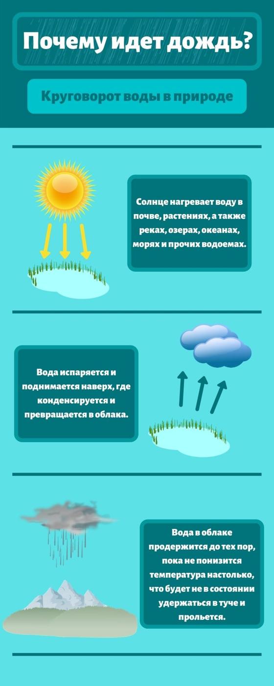 Круговорот воды в природе Круговорот воды в природе